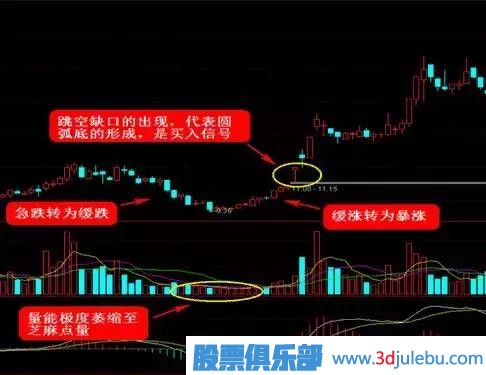 這四種<a href=http://www.xinjsm.com/GPRM/sy/778.html target=_blank class=infotextkey>抄底</a>形態(tài)，一擊必中！