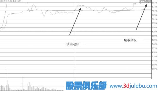 波浪型漲停板出現(xiàn)后我們應(yīng)該多關(guān)注<a href=http://www.xinjsm.com/jsfx/pk/ target=_blank class=infotextkey><a href=http://www.xinjsm.com/GPRM/sy/937.html target=_blank class=infotextkey>盤口</a></a>后期走勢