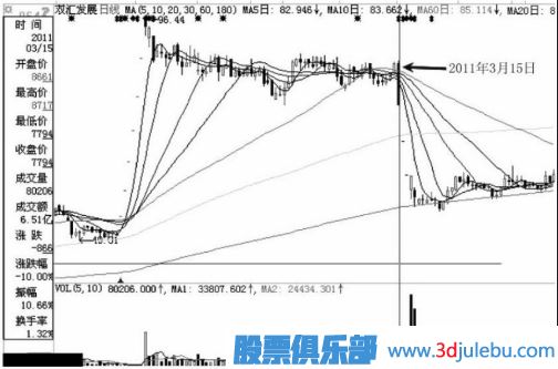 注意了！遇到這幾種跌停板必須賣出股票
