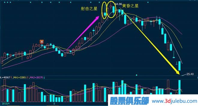黃昏之星<a href=http://www.xinjsm.com/jszb/K/ target=_blank class=infotextkey>K線圖</a>的出現(xiàn)是<a href=http://www.xinjsm.com/cgjq/zs/ target=_blank class=infotextkey><a href=http://www.xinjsm.com/GPRM/sy/927.html target=_blank class=infotextkey>止損</a></a>信號