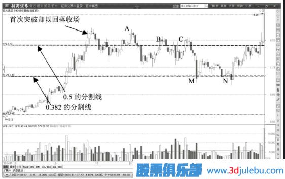 股價(jià)遇到黃金分割線0.5線后開(kāi)始回調(diào)要果段止盈賣出股票