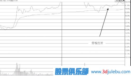 尾盤突然打開漲停板的個股意味著什么？