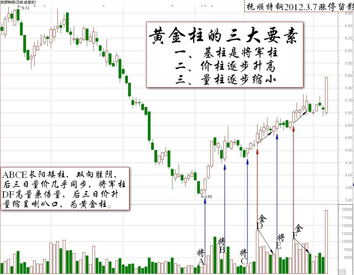伏擊<a href=http://www.xinjsm.com/jsfx/zt/ target=_blank class=infotextkey><a href=http://www.xinjsm.com/GPRM/sy/940.html target=_blank class=infotextkey>漲停</a></a>的王牌之黃金柱的三個標(biāo)準(zhǔn)<a href=http://www.xinjsm.com/jsfx/K/ target=_blank class=infotextkey>K線</a>圖解