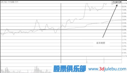 強(qiáng)勢(shì)上行通道中尾盤拉升漲停的意義