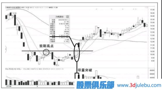 <a href=http://www.xinjsm.com/GPRM/sy/870.html target=_blank class=infotextkey>漲停板</a>的形式突破前期高點意味著什么？