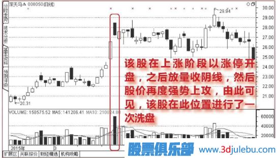 開盤放量漲停,<a href=http://www.xinjsm.com/GPRM/sy/1855.html target=_blank class=infotextkey>尾盤</a>收大<a href=http://www.xinjsm.com/GPRM/sy/1028.html target=_blank class=infotextkey>陰線</a>的洗盤圖形
