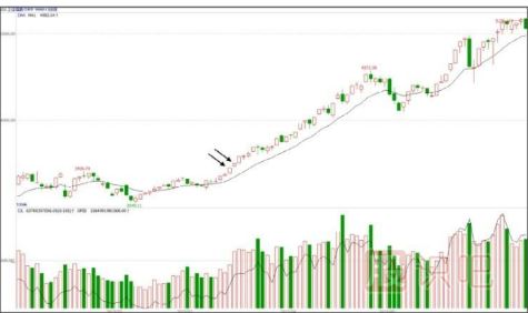 如何分析大盤的尾盤放量<a href=http://www.xinjsm.com/GPRM/sy/1364.html target=_blank class=infotextkey>上漲</a>走勢-<a href=http://www.xinjsm.com target=_blank class=infotextkey>股票基礎</a>知識
