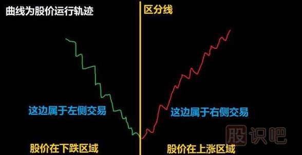 什么是右側(cè)交易-什么是<a href=http://www.xinjsm.com/GPRM/sy/932.html target=_blank class=infotextkey>左側(cè)交易</a>