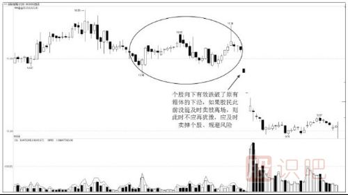 什么是股票箱體走勢(shì)？箱體是什么意思？