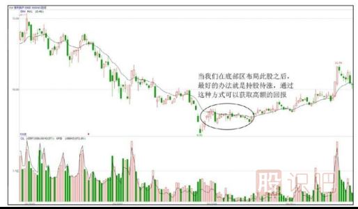 持股待漲和高拋低吸的小技巧-<a href=http://www.xinjsm.com target=_blank class=infotextkey>股票知識(shí)</a>