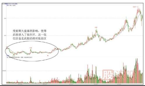 如何判斷股票是不是處在價(jià)值低估區(qū)