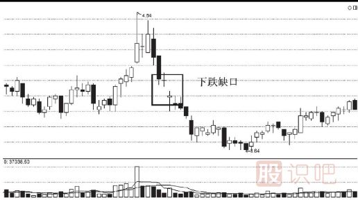 股票<a href=http://www.xinjsm.com/cgjq/mc/ target=_blank class=infotextkey>賣出</a>技巧-跌破缺口后的賣出法