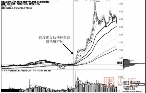 通過籌碼分布圖的移動(dòng)看主力的操盤意圖