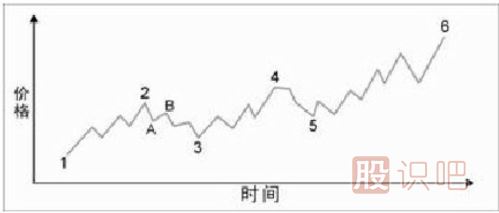 什么是趨勢？帶你深入了解股票的趨勢原理