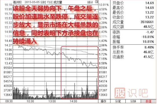 股票在下跌途中快速跌停很可能是見底了