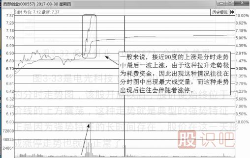 什么樣的分時(shí)圖會漲停？即將漲停買入法