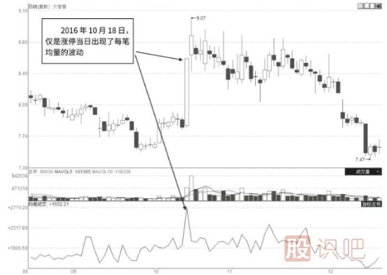 什么樣的漲停板是主力出貨？漲停板出貨和吸貨區(qū)別