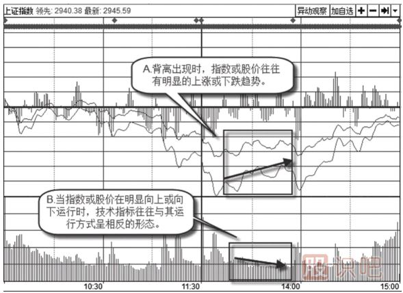 通過案例告訴你怎么看<a href=http://www.xinjsm.com/GPRM/sy/755.html target=_blank class=infotextkey><a href=http://www.xinjsm.com/GPRM/sy/1798.html target=_blank class=infotextkey>大盤</a>指數(shù)</a>的背離