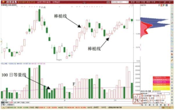 棒槌線K線形態(tài)特征-棒槌線形態(tài)做T技巧