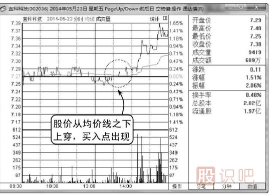從<a href=http://www.xinjsm.com/jsfx/fs/ target=_blank class=infotextkey>分時(shí)圖</a>的均價(jià)線判斷買(mǎi)賣點(diǎn)