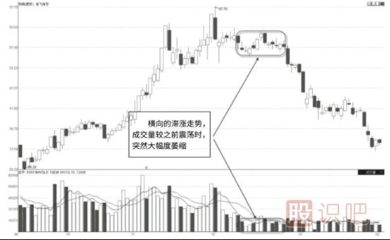 股票高位整理區(qū)突然縮量意味著什么？