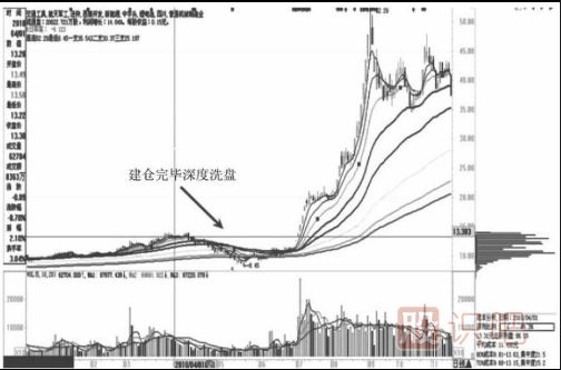 通過籌碼分布圖的移動(dòng)看主力的操盤意圖