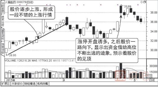 集合競(jìng)價(jià)漲停-盤中放量打開漲停-放量大陰線出貨圖形