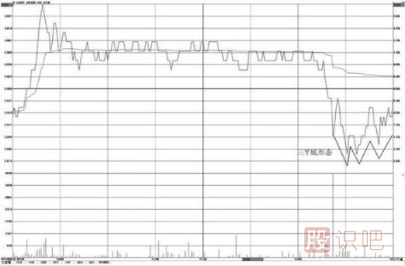 分時圖形態(tài)看法介紹-雙平底與三平底形態(tài)操盤技巧