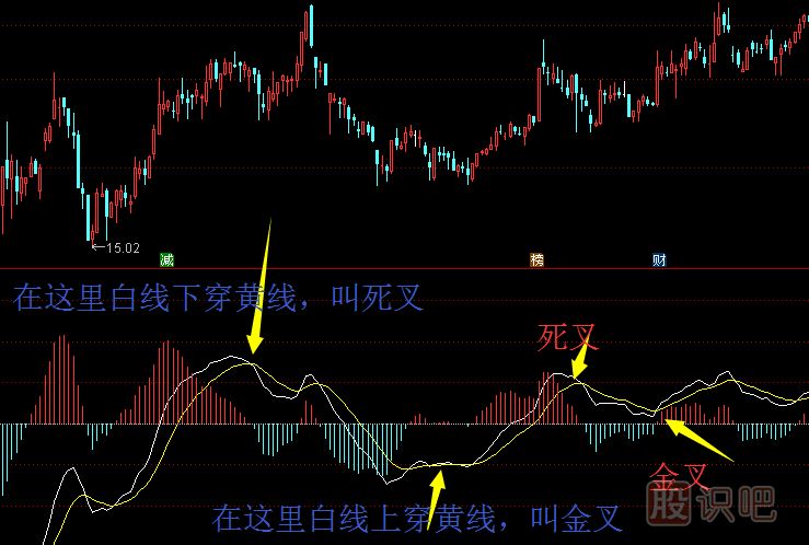 什么是MACD背離？什么是MACD金叉死叉？（圖解）