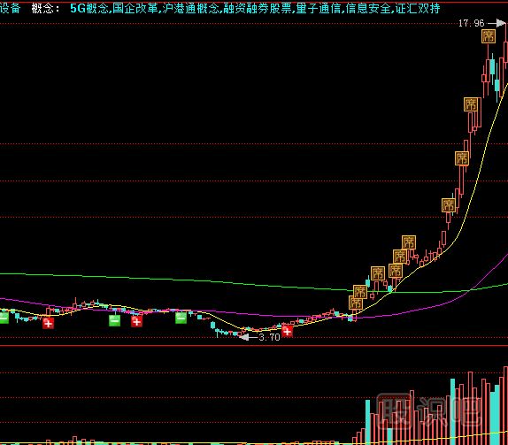 短線快速尋找強勢股的方法