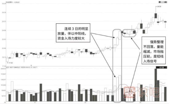 主力搶籌式形態(tài)-突破點連續(xù)加倉式放量形態(tài)