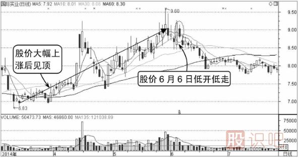 如何分析低開低走的股票分時(shí)圖走勢