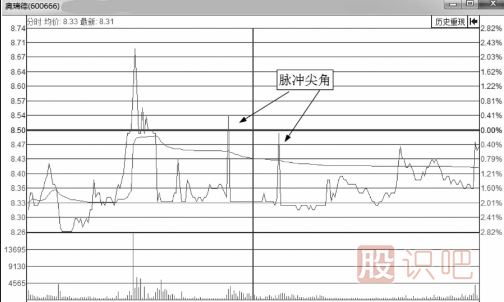 短線交易分時圖瞬間異動形態(tài)