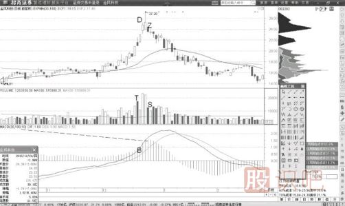 <a href=http://www.xinjsm.com/jsfx/MACD/ target=_blank class=infotextkey>MACD</a>與成交量形成背離的賣點(diǎn)機(jī)會(huì)