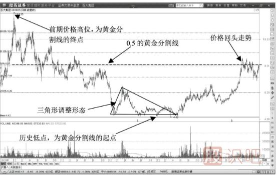 股價(jià)遇到黃金分割線0.5線后開始回調(diào)要果段止盈賣出股票
