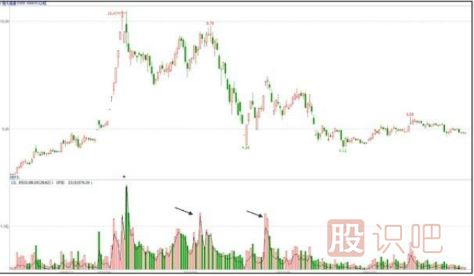 主力出貨K線圖形態(tài)-階段性高點(diǎn)放量形態(tài)（圖解）