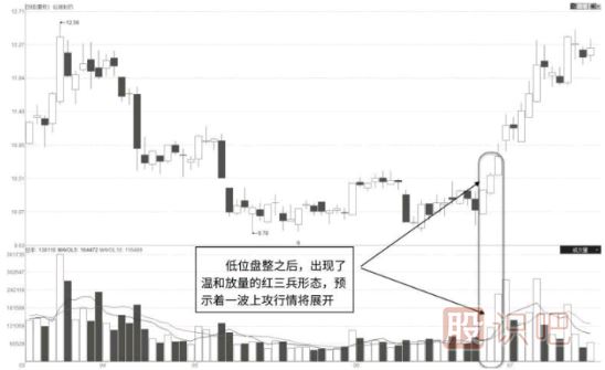 突破點(diǎn)溫和放量紅三兵-K線圖的突破形態(tài)（圖解）