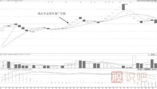 高點平走型早盤廠字板【技術(shù)形態(tài)】