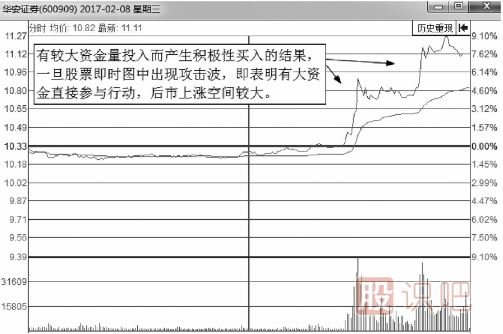 短線交易推動(dòng)股價(jià)快速上漲的分時(shí)圖形態(tài)
