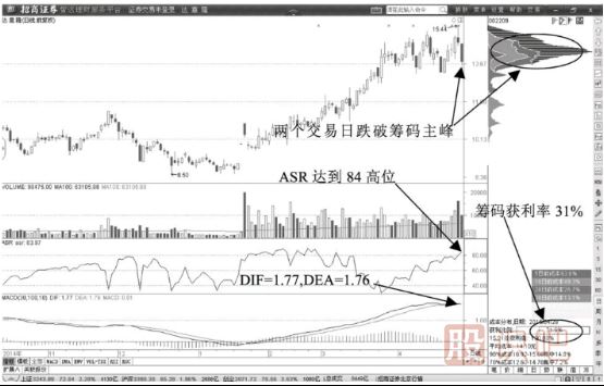 股價(jià)小幅度跌破籌碼主峰洗盤形態(tài)