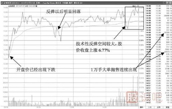 尾盤突然反彈拉升的誘多形態(tài)