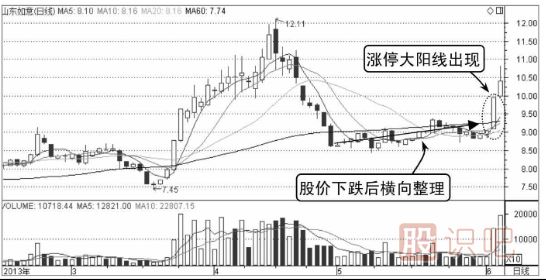 哪些K線形態(tài)是主力誘多？（圖解）