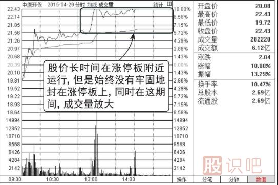 股價在漲停位置遲遲不封住-反而放量出貨的圖形介紹