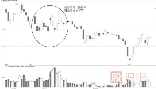 上升-盤整-下跌-三種不同趨勢下的短線操作策略
