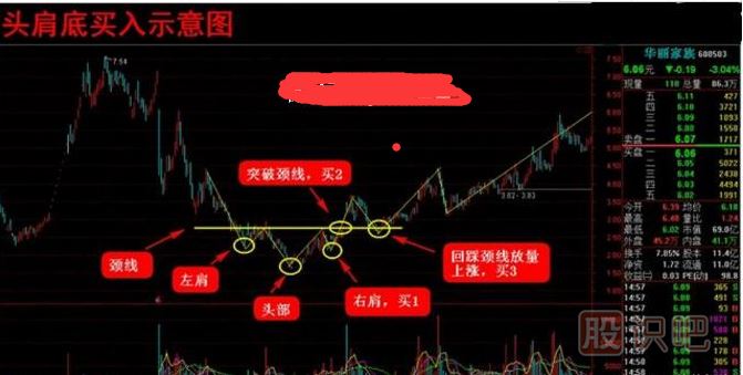 頭肩底底部反轉(zhuǎn)的K線圖形態(tài)（圖解）