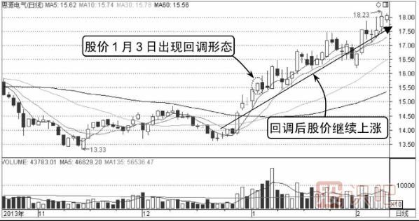 什么是分時(shí)圖的回調(diào)買入形態(tài)