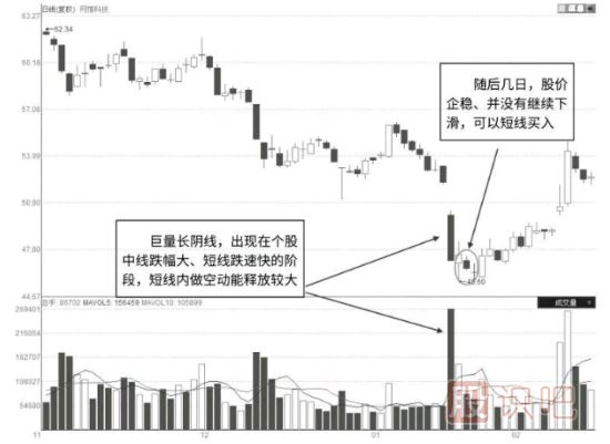 下跌趨勢中出現的巨量陰線后的反彈形態(tài)（圖解）