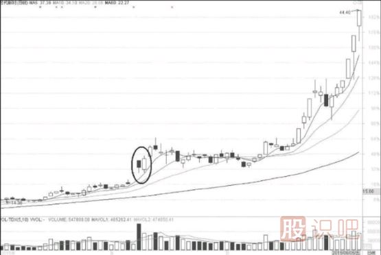 底部低開陽線上穿陰線與頂部<a href=http://www.xinjsm.com/GPRM/sy/1819.html target=_blank class=infotextkey><a href=http://www.xinjsm.com/GPRM/sy/1955.html target=_blank class=infotextkey>高開</a></a>陰線下插陽線的<a href=http://www.xinjsm.com/cgjq/dx/ target=_blank class=infotextkey><a href=http://www.xinjsm.com/GPRM/sy/1804.html target=_blank class=infotextkey>短線</a></a>機(jī)會(huì)