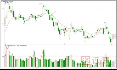 怎么判斷弱勢(shì)分時(shí)走勢(shì)圖形態(tài)-<a href=http://www.xinjsm.com/jsfx/fs/ target=_blank class=infotextkey>分時(shí)圖</a>技術(shù)深度解析