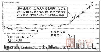 股價企穩(wěn)巨量拉高搶籌圖譜